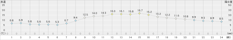 越谷(>2022年10月27日)のアメダスグラフ