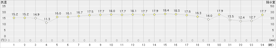 新島(>2022年10月27日)のアメダスグラフ