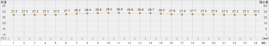 南鳥島(>2022年10月27日)のアメダスグラフ