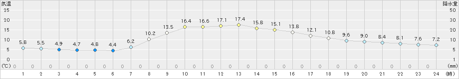 坂畑(>2022年10月27日)のアメダスグラフ