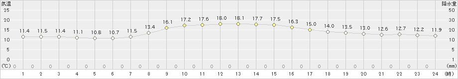 勝浦(>2022年10月27日)のアメダスグラフ