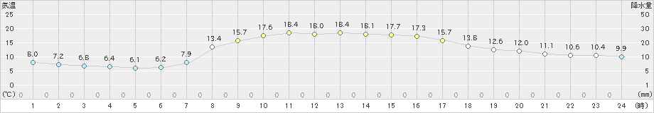 館山(>2022年10月27日)のアメダスグラフ