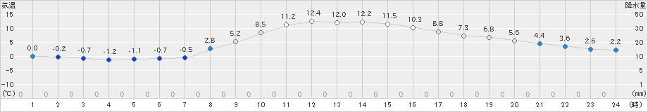 信濃町(>2022年10月27日)のアメダスグラフ