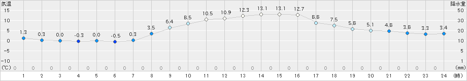 大町(>2022年10月27日)のアメダスグラフ