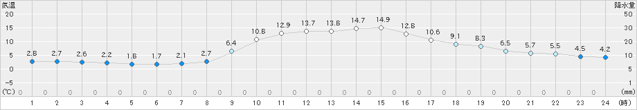 信州新町(>2022年10月27日)のアメダスグラフ