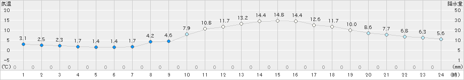 上田(>2022年10月27日)のアメダスグラフ