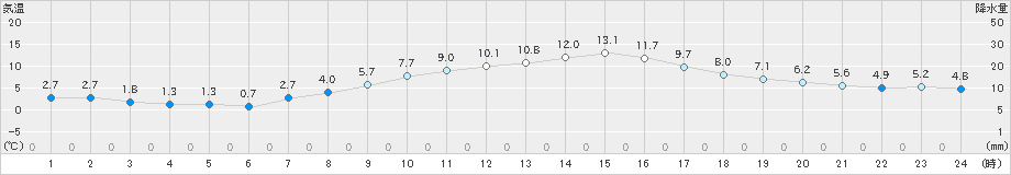 飯島(>2022年10月27日)のアメダスグラフ