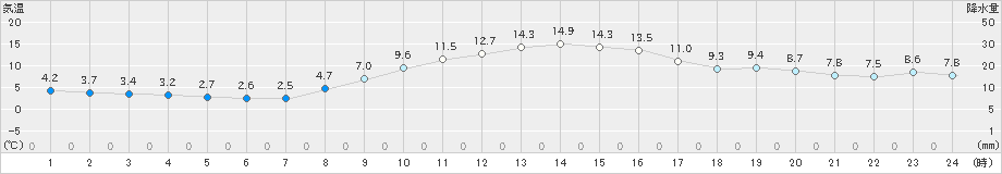 南信濃(>2022年10月27日)のアメダスグラフ