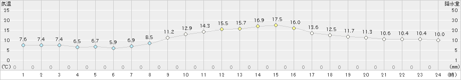 南部(>2022年10月27日)のアメダスグラフ