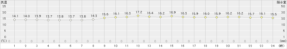 石廊崎(>2022年10月27日)のアメダスグラフ