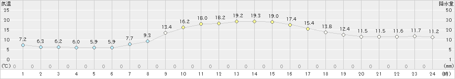 岡崎(>2022年10月27日)のアメダスグラフ