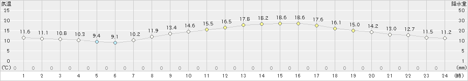 岐阜(>2022年10月27日)のアメダスグラフ