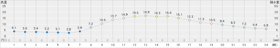 村上(>2022年10月27日)のアメダスグラフ