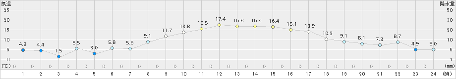 新津(>2022年10月27日)のアメダスグラフ