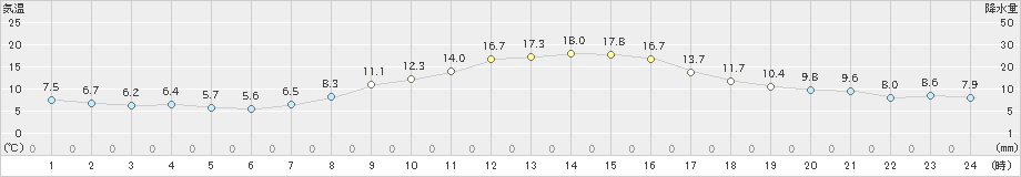 勝山(>2022年10月27日)のアメダスグラフ