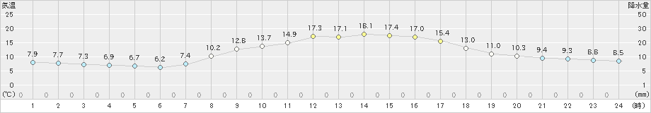 長浜(>2022年10月27日)のアメダスグラフ