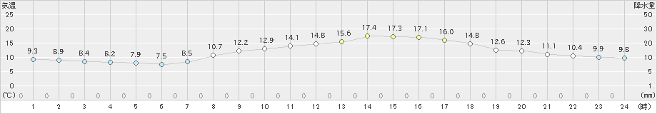 大津(>2022年10月27日)のアメダスグラフ