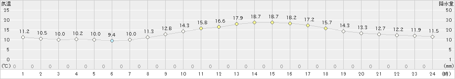 京都(>2022年10月27日)のアメダスグラフ