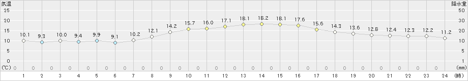 熊取(>2022年10月27日)のアメダスグラフ