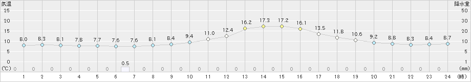 柏原(>2022年10月27日)のアメダスグラフ