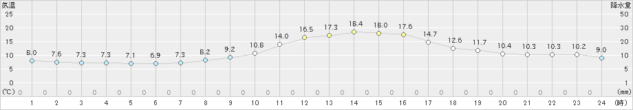 上郡(>2022年10月27日)のアメダスグラフ