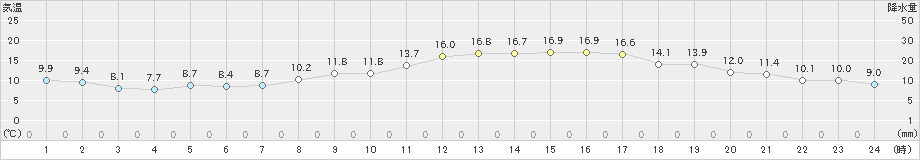 三木(>2022年10月27日)のアメダスグラフ