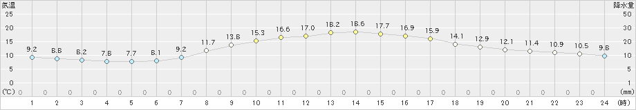 南淡(>2022年10月27日)のアメダスグラフ