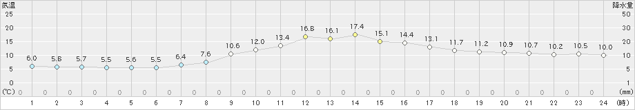 龍神(>2022年10月27日)のアメダスグラフ