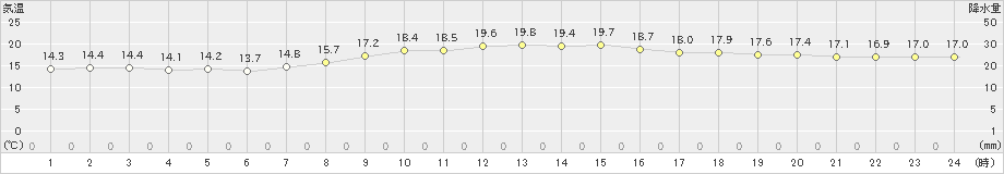 潮岬(>2022年10月27日)のアメダスグラフ