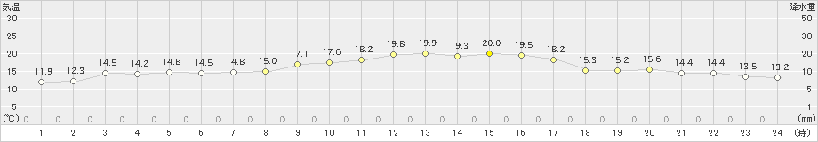 生口島(>2022年10月27日)のアメダスグラフ