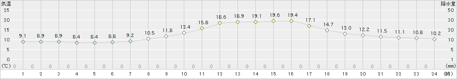 鳥取(>2022年10月27日)のアメダスグラフ