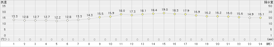 蒲生田(>2022年10月27日)のアメダスグラフ