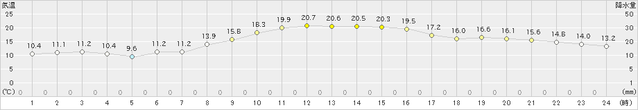 海陽(>2022年10月27日)のアメダスグラフ