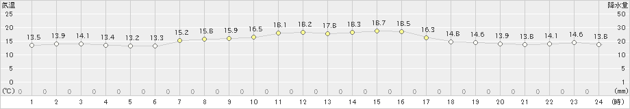 内海(>2022年10月27日)のアメダスグラフ