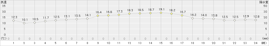 大三島(>2022年10月27日)のアメダスグラフ