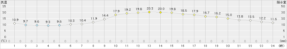 後免(>2022年10月27日)のアメダスグラフ