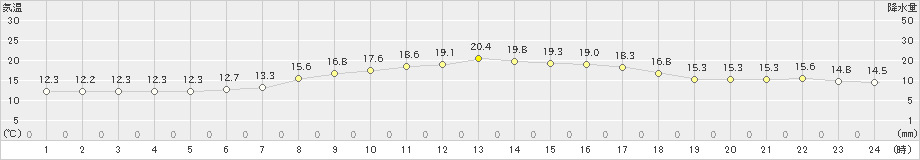 柳井(>2022年10月27日)のアメダスグラフ