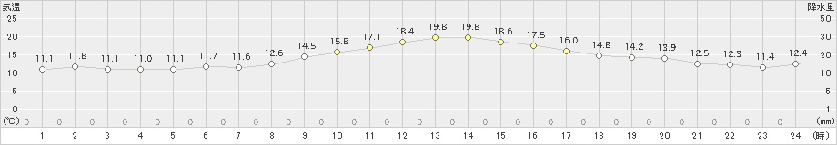 添田(>2022年10月27日)のアメダスグラフ