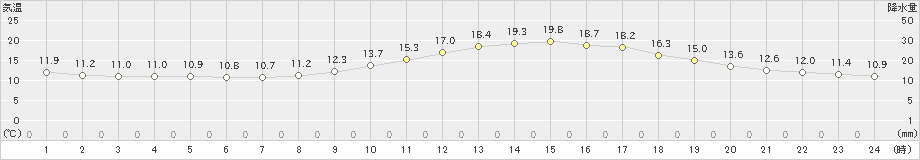 日田(>2022年10月27日)のアメダスグラフ