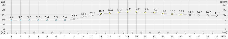 犬飼(>2022年10月27日)のアメダスグラフ