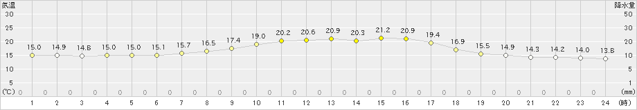 厳原(>2022年10月27日)のアメダスグラフ