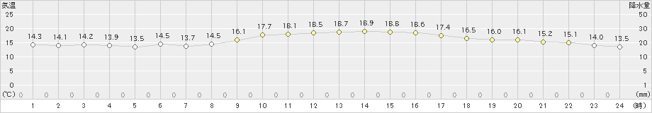 福江(>2022年10月27日)のアメダスグラフ