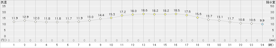 川副(>2022年10月27日)のアメダスグラフ