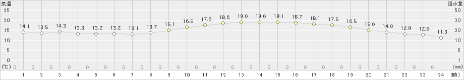 岱明(>2022年10月27日)のアメダスグラフ