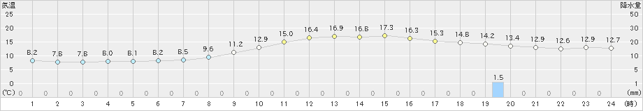 高千穂(>2022年10月27日)のアメダスグラフ