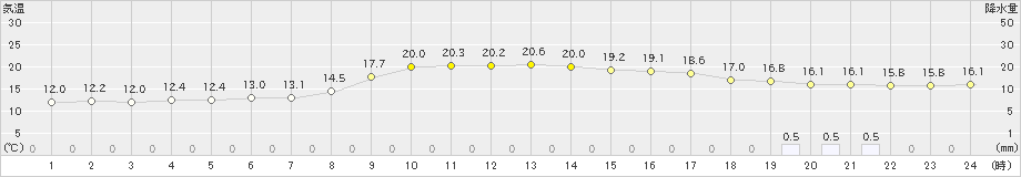 古江(>2022年10月27日)のアメダスグラフ