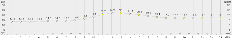 日向(>2022年10月27日)のアメダスグラフ