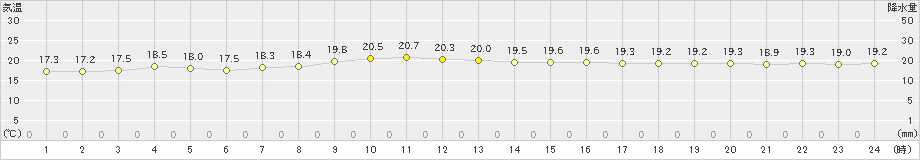 中甑(>2022年10月27日)のアメダスグラフ