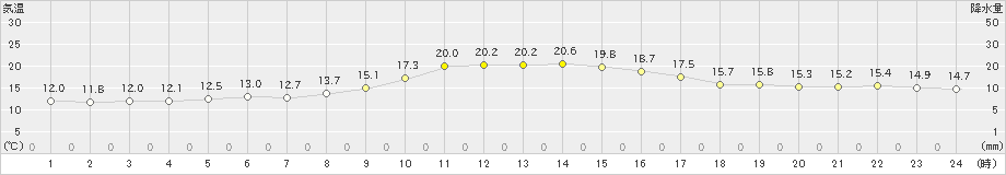 溝辺(>2022年10月27日)のアメダスグラフ