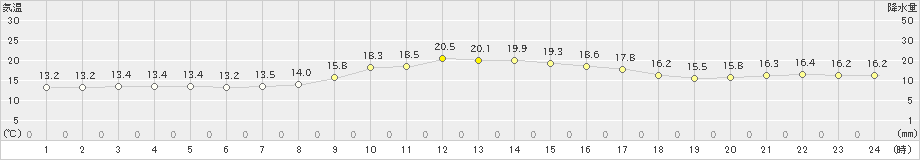 牧之原(>2022年10月27日)のアメダスグラフ